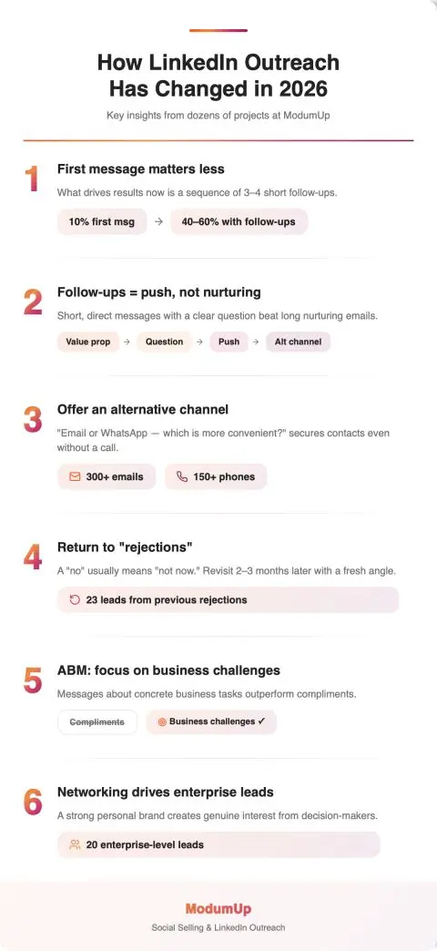 Как изменился LinkedIn outreach на начало 2026 год | Сетка — социальная сеть от hh.ru