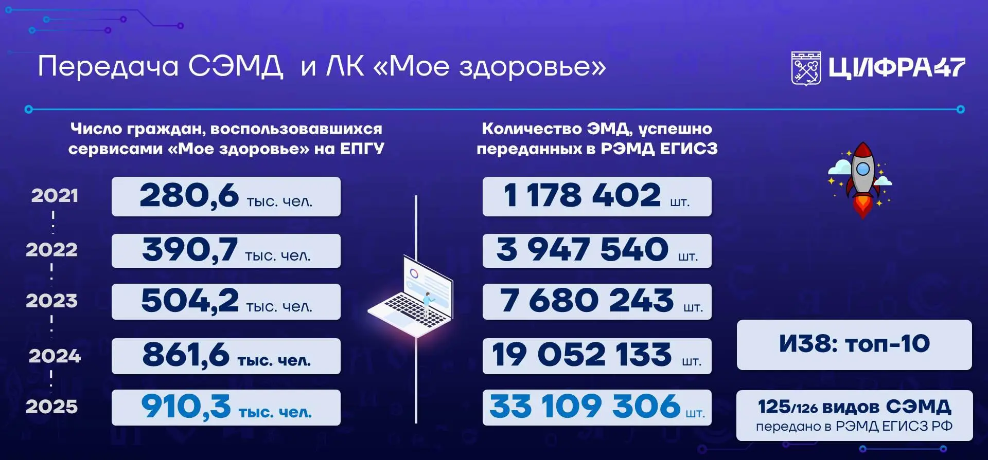 #итогигода
▶️Колоссальный рост с 2️⃣0️⃣2️⃣1️⃣ года ежегодного количества зарегистрированных электронных медицинских документов: с 1️⃣➕ до 3️⃣3️⃣➕ 🔤🔤🔤 | Сетка — социальная сеть от hh.ru