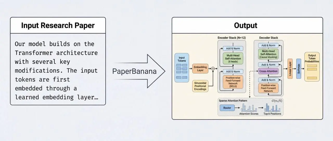 🚨ДЕЛАЕМ ДОКЛАД ЗА МИНУТУ🚨
PaperBanana превращает твои текстовые промпты в профессиональные диаграммы и схемы за секунды ✨ | Сетка — социальная сеть от hh.ru