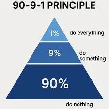 Принцип 90-9-1 | Сетка — социальная сеть от hh.ru
