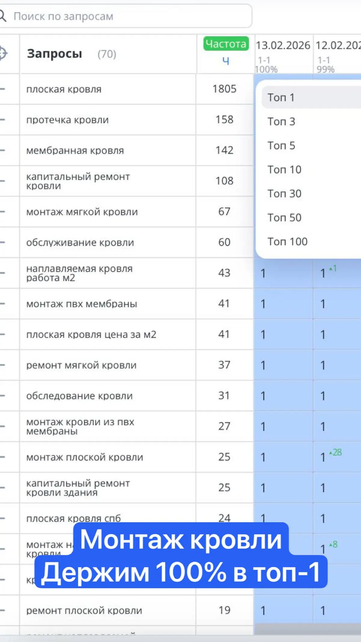Кровля стройка топ-1 Seo кейс в Яндексе | Сетка — социальная сеть от hh.ru