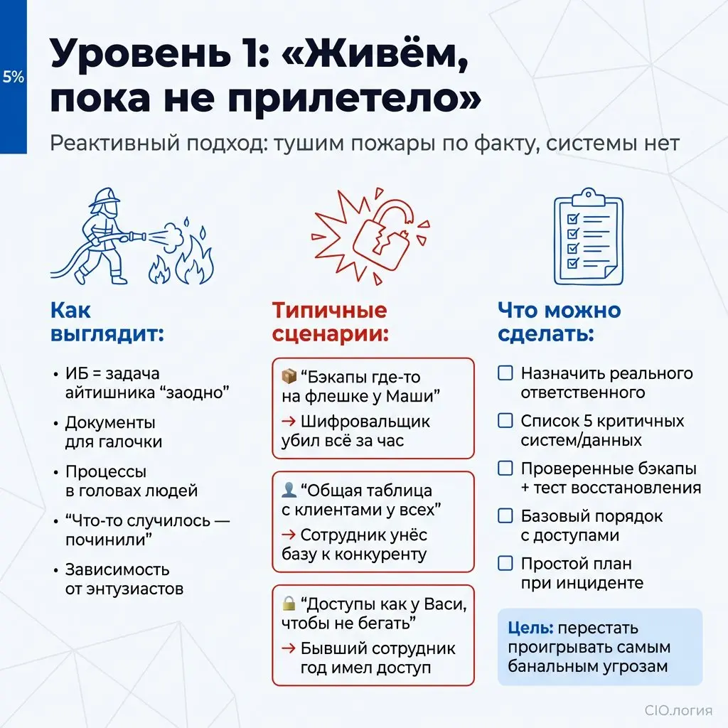 Уровень 1 зрелости ИБ: «Живём, пока не прилетело»
Компания уже не стартап на коленке. Есть клиенты, обороты, первые сотрудники | Сетка — социальная сеть от hh.ru