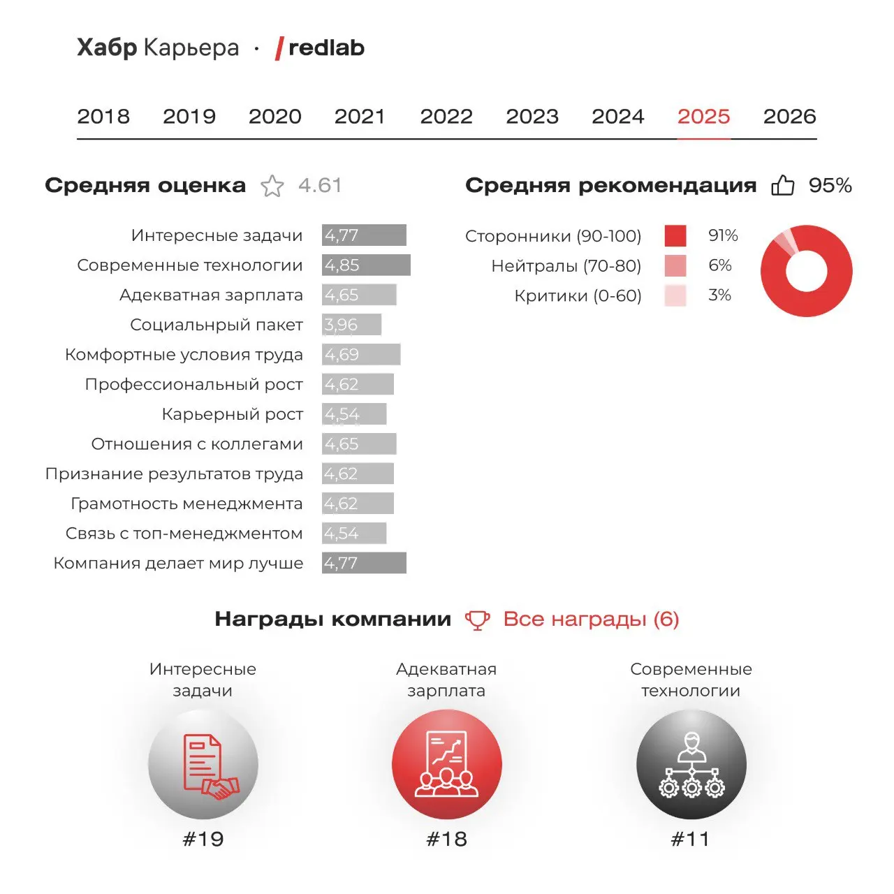 RedLab в рейтинге лучших работодателей Хабр Карьеры!
Коллеги, у нас ещё один повод для гордости!
В 2025 году мы не только попали в рейтинг лучших IT-работодателей по версии Хабр Карьеры (категория ком... | Сетка — социальная сеть от hh.ru