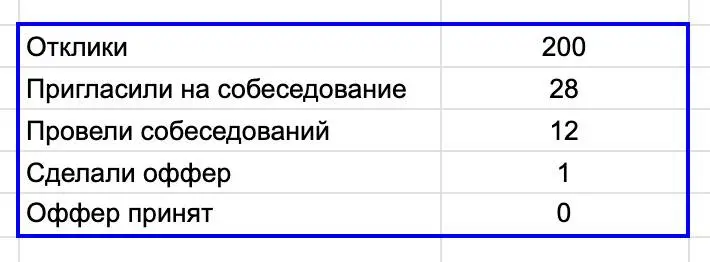 Привет, друзья!
Принесла еще немного фактуры с рынка найма.
Вчера клиент поделился своей ситуацией с наймом. Ищет сейлза в B2B Saas.
Опубликовали вакансию, получили 200 откликов | Сетка — социальная сеть от hh.ru