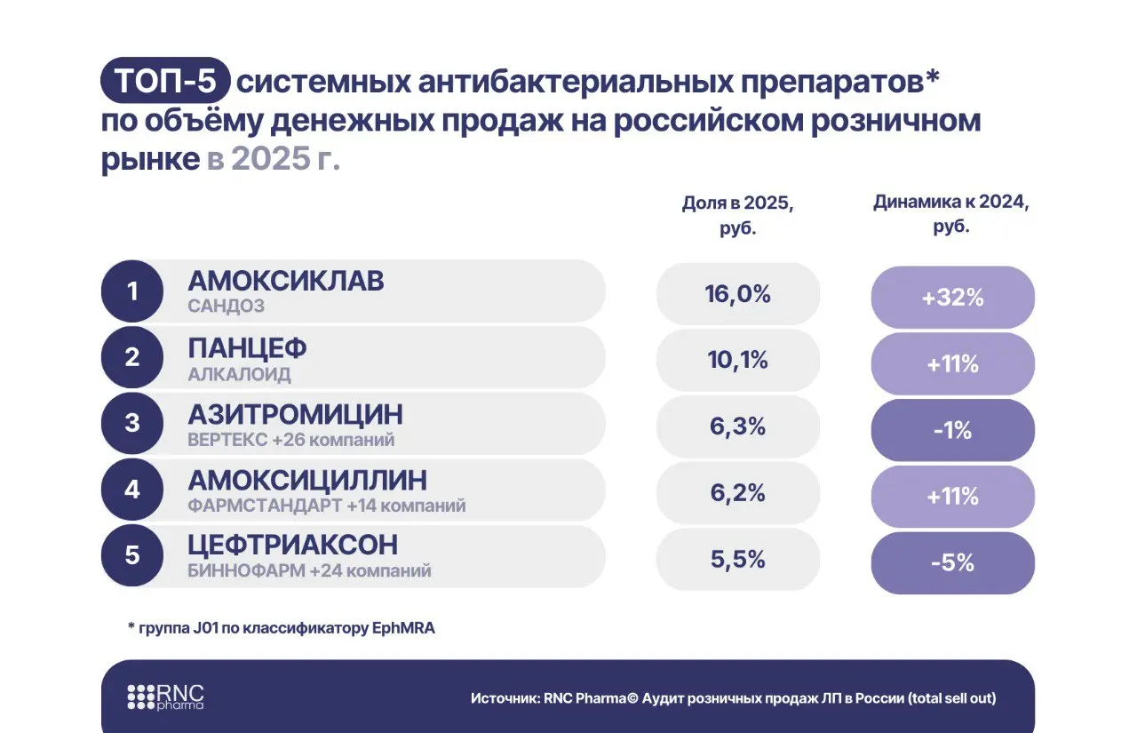 ⚡️ Розничный рынок системных антибактериальных препаратов в 2025 году показал разнонаправленную динамику
🟣 Объём продаж — 44,2 млрд руб | Сетка — социальная сеть от hh.ru