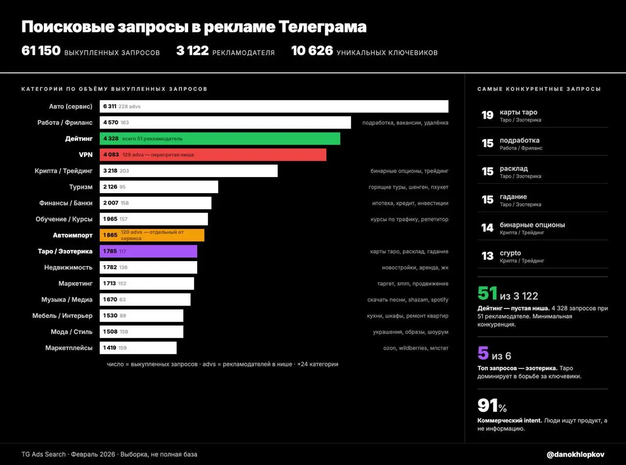 Мне в руки попал датасет из 61К поисковых запросов, которые выкупают рекламодатели в Telegram Ads.
3 100+ рекламодателей, 10 600 уникальных ключевиков | Сетка — социальная сеть от hh.ru