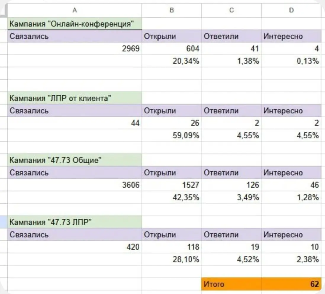 Как мы привлекли 62 целевых лида на франшизу аптек через email-аутрич за 1,5 месяца
• Подробнее на сайте Евклид
{NDA название компании} обратилась в агентство Евклид с запросом увеличить количество об... | Сетка — социальная сеть от hh.ru