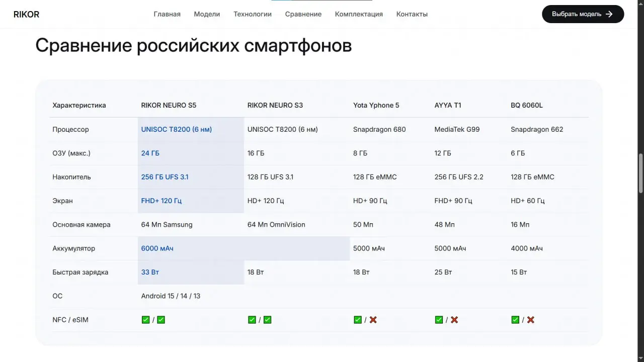 Осторожно — возможен фейк!
Сегодня я обнаружил сайт, содержащий довольно интересные сведения о смартфонах RIKOR, а также название компании Рикор в доменном имени | Сетка — социальная сеть от hh.ru