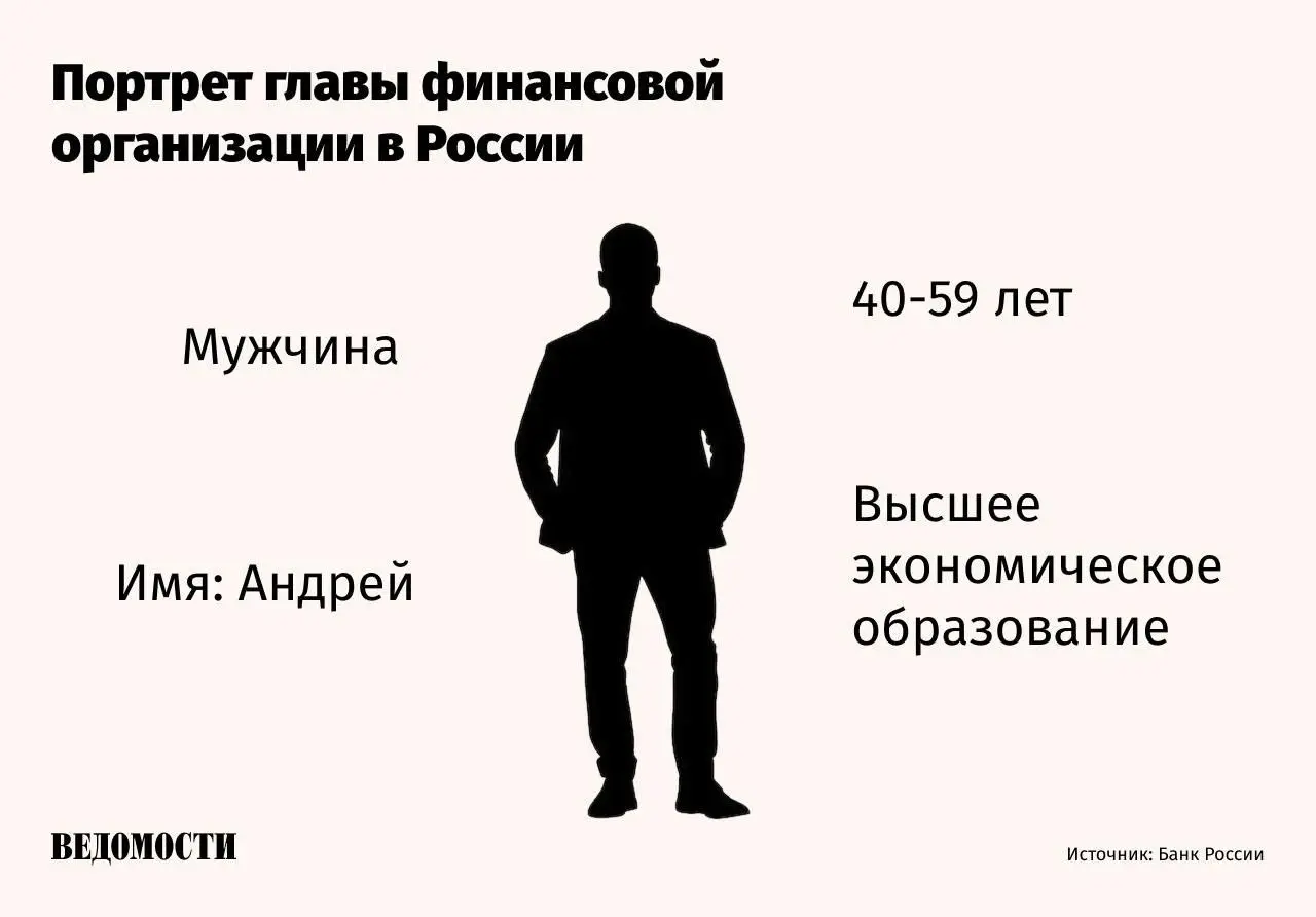 67% руководителей финансовых организаций в России — мужчины. Чаще всего их зовут Андрей, Сергей, Елена или Ольга | Сетка — социальная сеть от hh.ru