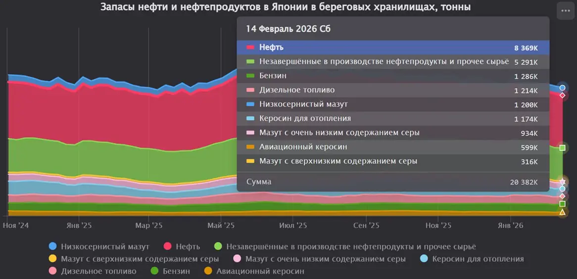 ЯПОНИЯ: Запасы нефти и нефтепродуктов снизились на 1,5% за последнюю неделю
Общие запасы нефти и нефтепродуктов упали на 1,5% (с 20 687 до 20 382 тыс | Сетка — социальная сеть от hh.ru