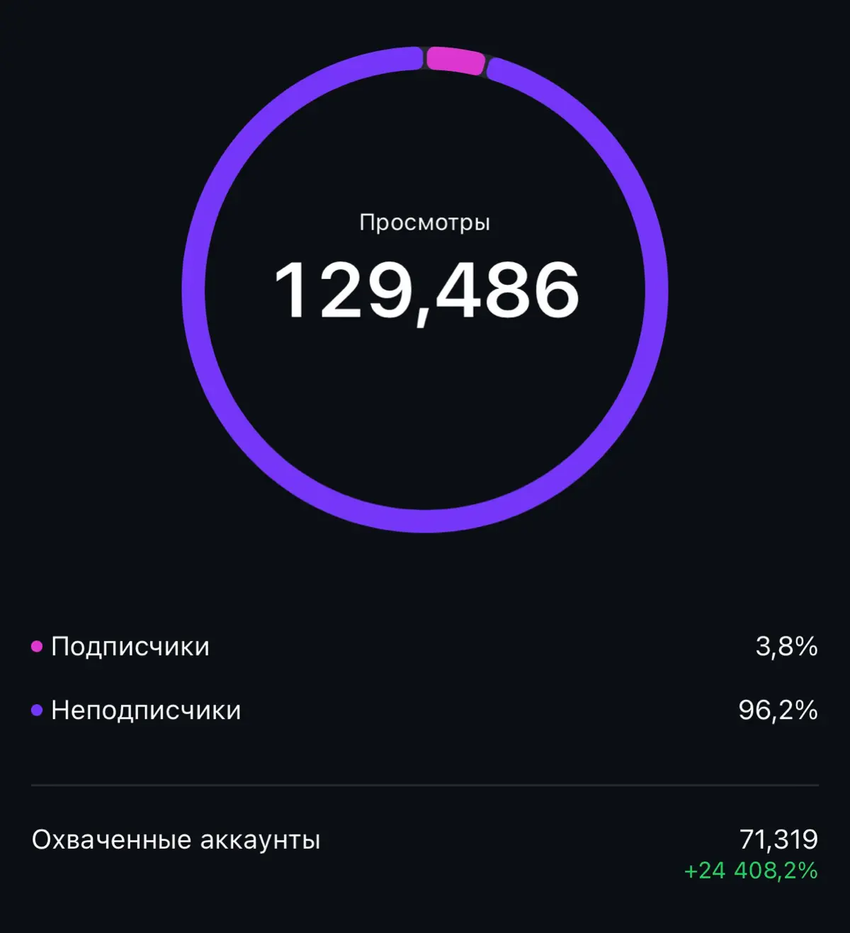 Шладкая статистика 😜 | Сетка — социальная сеть от hh.ru