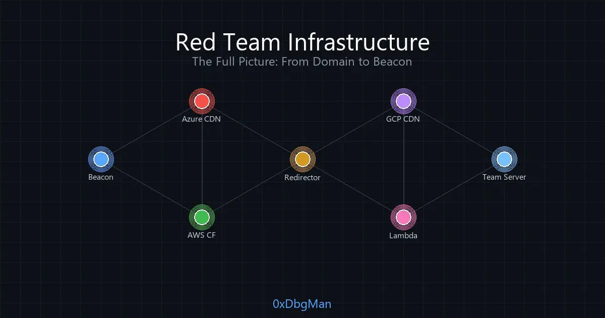 Ну и чтоб не только о плохом, на любимую тему, про Red Team 😅
Red Team Infrastructure The Full Picture: From Domain to Beacon
https://0xdbgman.github.io/posts/red-team-infrastructure-the-full-picture/ | Сетка — социальная сеть от hh.ru