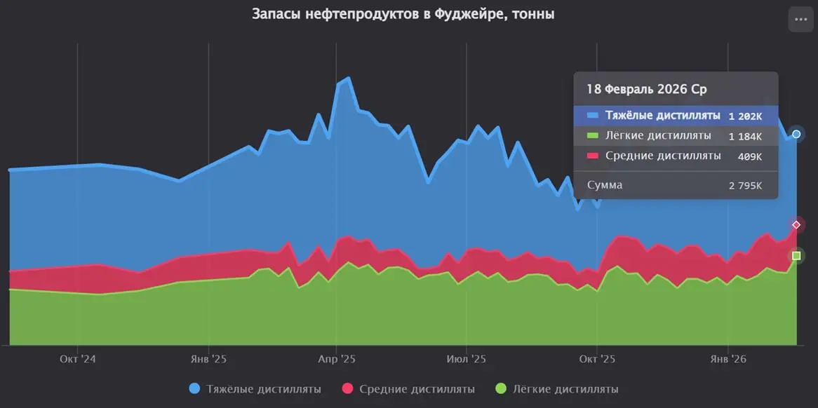 ФУДЖЕЙРА: запасы нефтепродуктов увеличились на 2,5% за неделю
Запасы нефтепродуктов в порту Фуджейра за неделю, закончившуюся 16 февраля 2026 года, выросли на 2,5%, до 2795 тыс. тонн (против 2727 тыс | Сетка — социальная сеть от hh.ru