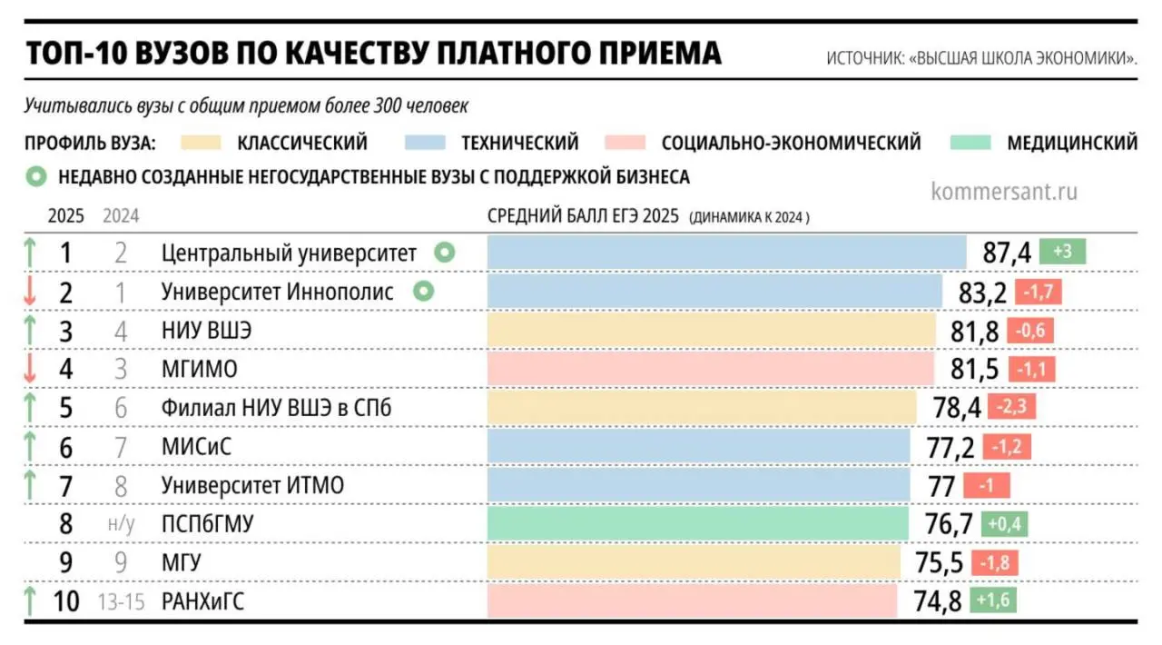 Интересные данные ↗️↗️↗️ | Сетка — социальная сеть от hh.ru