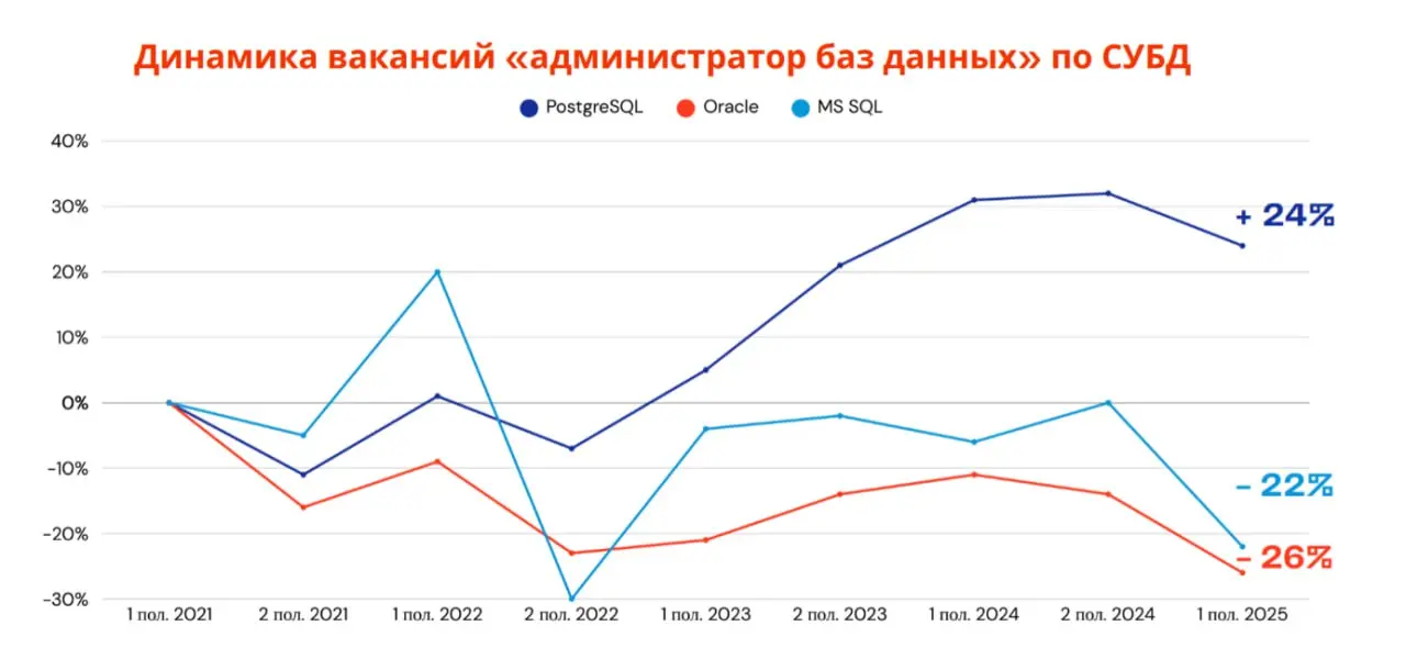 В России растет спрос на администраторов БД
Postgres Professional и HeadHunter провели совместное исследование рынка вакансий администраторов баз данных (DBA) в России за последние 4 года | Сетка — социальная сеть от hh.ru