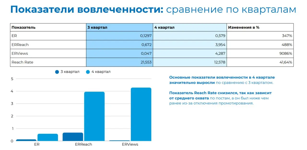 Эффект низкой базы или невероятный рост?
Эффект низкой базы - это ситуация, когда впечатляющие темпы роста того или иного индикатора объясняются его крайне низким стартовым показателем | Сетка — социальная сеть от hh.ru