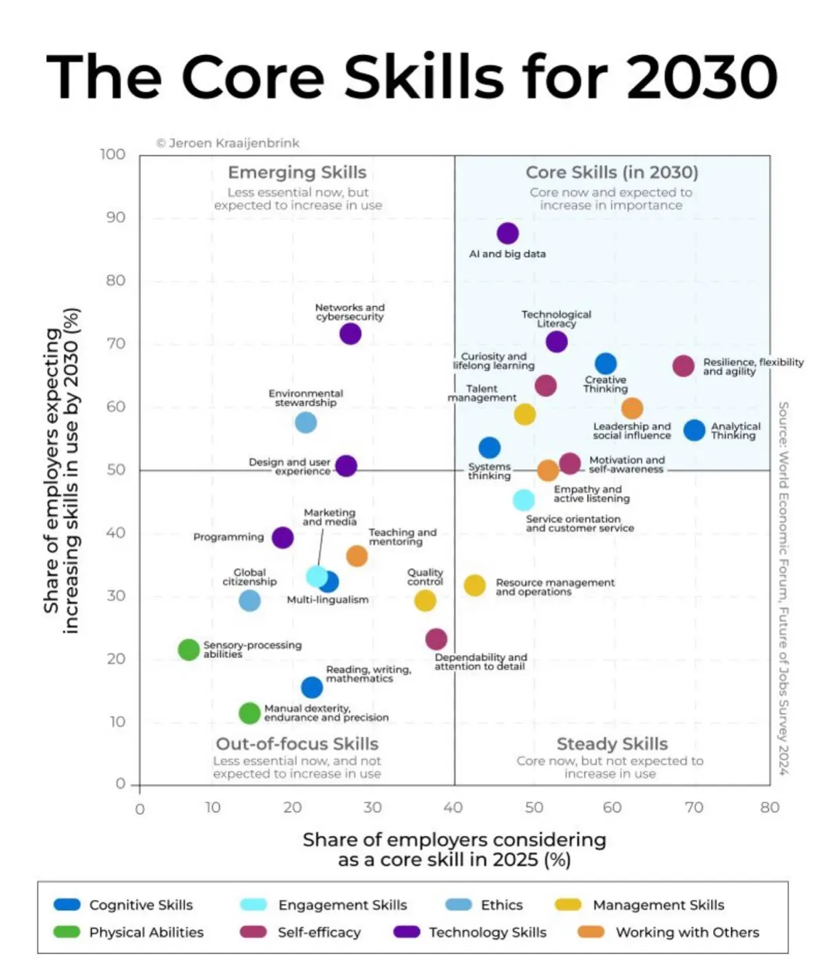 Future of Jobs 2030 | Сетка — социальная сеть от hh.ru
