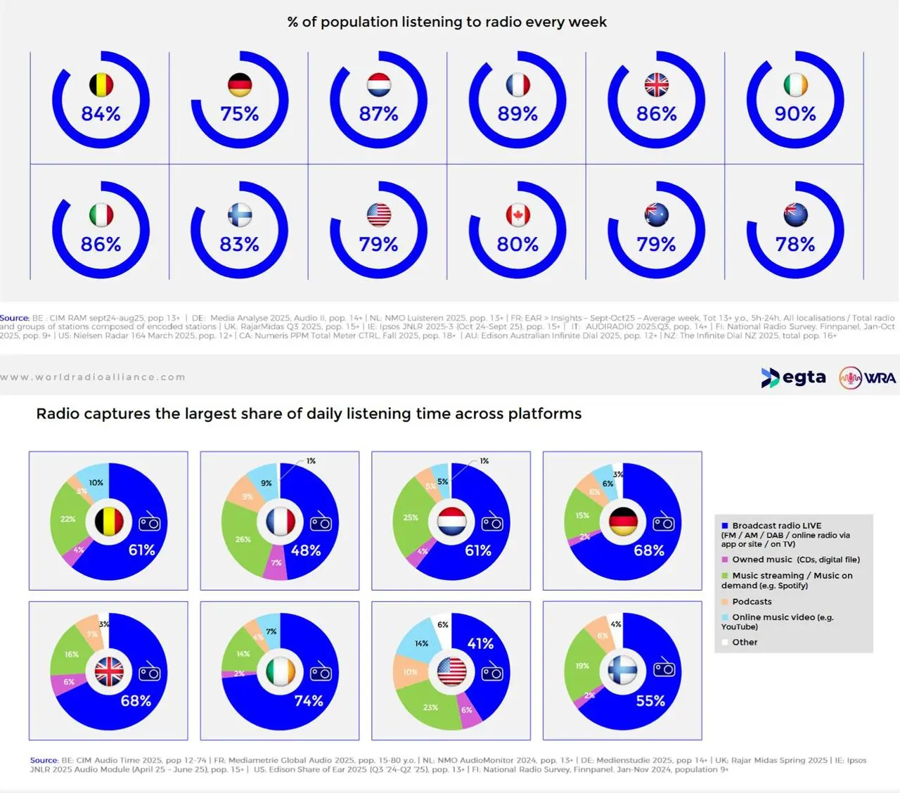 ⚡️️️ Радио в Европе в 2025 году сохраняет почти максимальный охват: в ряде стран недельная аудитория приближается к 90%
🔣 WRA и EGTA рассчитывали охваты по аудитории: Франция — 89%, Ирландия — 90%, Ни... | Сетка — социальная сеть от hh.ru