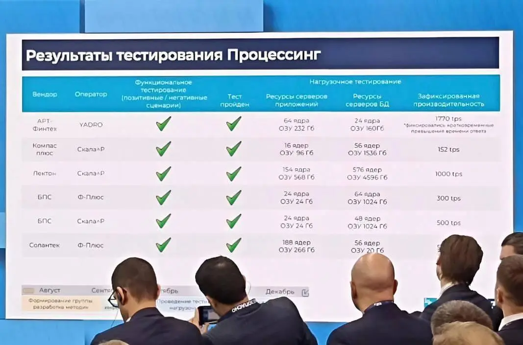 На Уральском форуме «Кибербезопасность в финансах» представили итоги нагрузочного тестирования ключевых банковских систем на полигоне ИЦК «Финансы»
На слайде есть инфа по ПАКам: софту и железу российс... | Сетка — социальная сеть от hh.ru