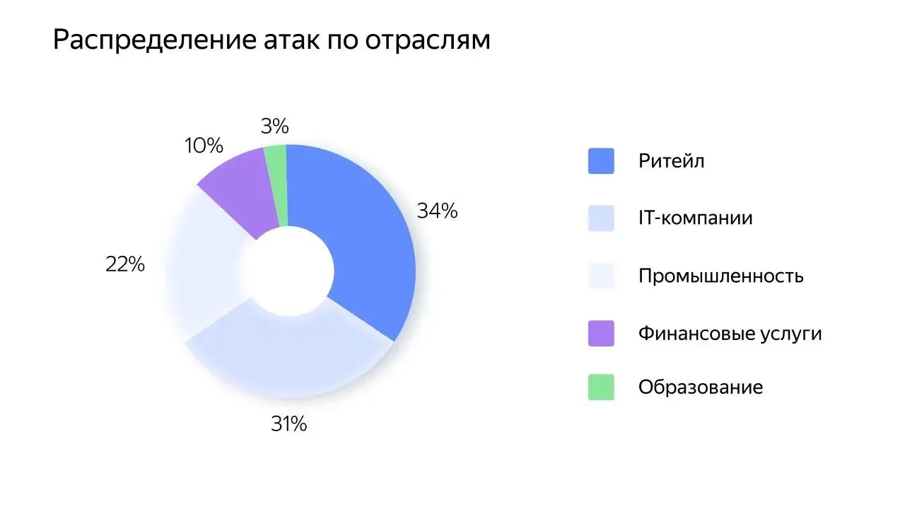 Команда безопасности Yandex Cloud представила обзор облачных киберугроз за второе полугодие 2025 года | Сетка — социальная сеть от hh.ru