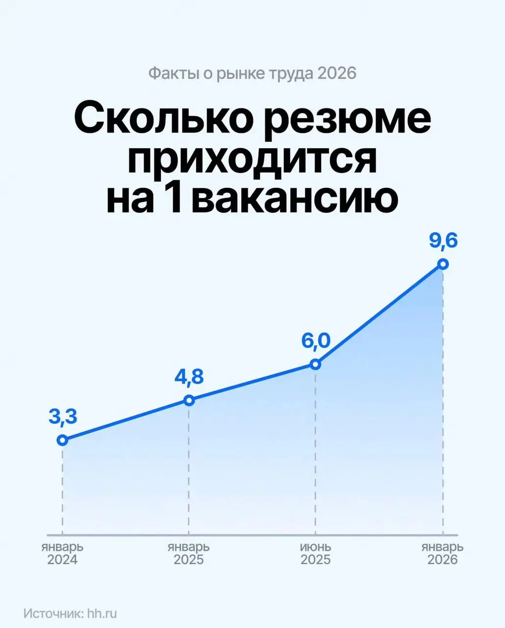 Нашёл занимательную инфографику с фактами о рынке труда в 2026.
💙 2WORK
🔗 Перейти на сайт
В этом посте были ссылки, но мы их удалили по правилам Сетки | Сетка — социальная сеть от hh.ru