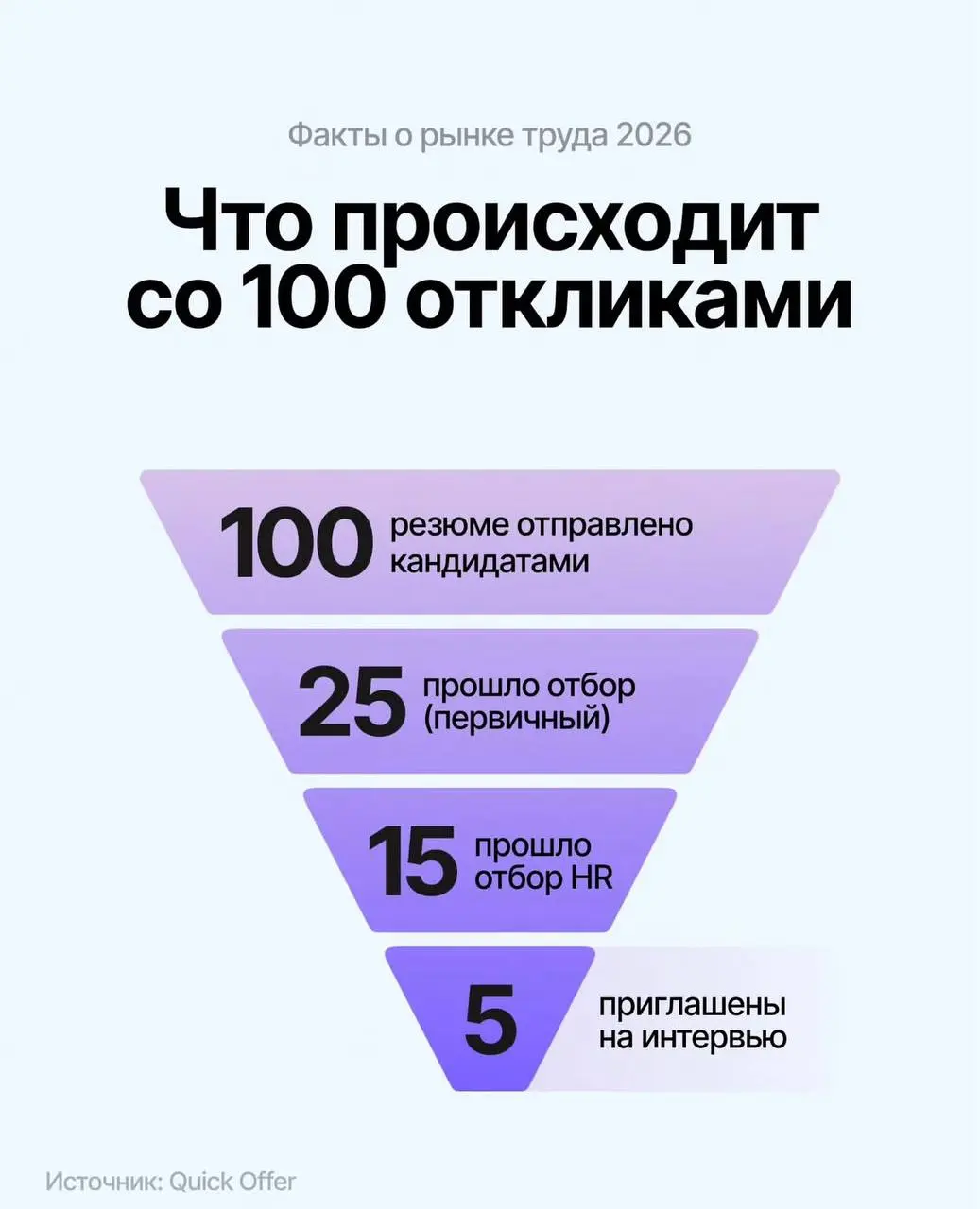 Нашёл занимательную инфографику с фактами о рынке труда в 2026.
💙 2WORK
🔗 Перейти на сайт
В этом посте были ссылки, но мы их удалили по правилам Сетки | Сетка — социальная сеть от hh.ru