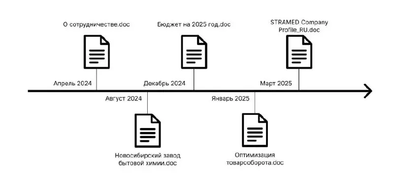 ГК «Солар»: фишеры смогли пять раз обмануть сотрудника российского госучреждения
Специалисты Solar 4RAYS расследовали кибератаку группировки Cloud Atlas на одно из российских федеральных госучреждений | Сетка — социальная сеть от hh.ru
