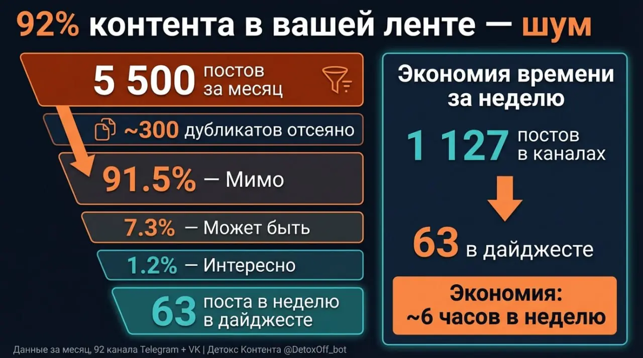 📎 Кейс: как устроен AI-бот, который фильтрует контент из Telegram и VK каналов и собирает персональный дайджест
Внутри — продуктовые решения с обоснованием, реальная экономика и пара открытий, которые... | Сетка — социальная сеть от hh.ru
