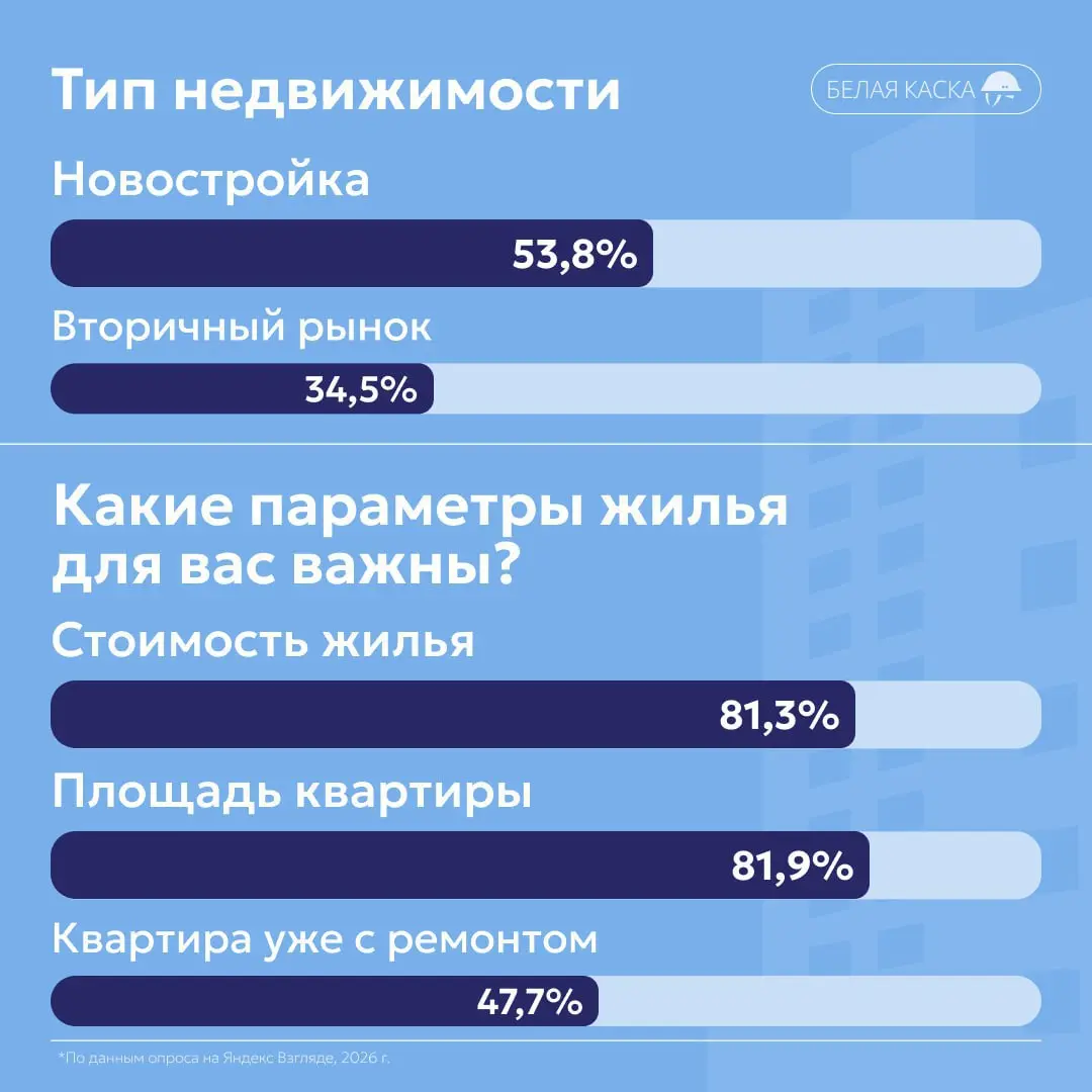 ⚡️️ Портрет покупателя недвижимости в 2026 году: данные опроса «Белой каски» (1000 респондентов по России)
Главные страхи:
⚡️️ 96,4% — недобросовестный застройщик
⚡️️ 94,3% — рост цен
⚡️️ 89,7% — нека... | Сетка — социальная сеть от hh.ru