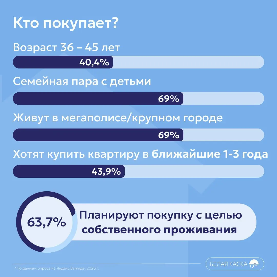 ⚡️️ Портрет покупателя недвижимости в 2026 году: данные опроса «Белой каски» (1000 респондентов по России)
Главные страхи:
⚡️️ 96,4% — недобросовестный застройщик
⚡️️ 94,3% — рост цен
⚡️️ 89,7% — нека... | Сетка — социальная сеть от hh.ru