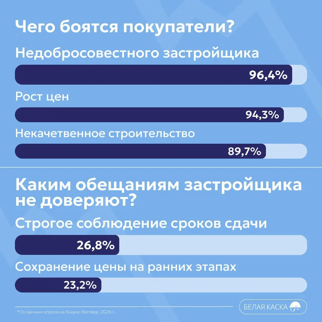 ⚡️️ Портрет покупателя недвижимости в 2026 году: данные опроса «Белой каски» (1000 респондентов по России)
Главные страхи:
⚡️️ 96,4% — недобросовестный застройщик
⚡️️ 94,3% — рост цен
⚡️️ 89,7% — нека... | Сетка — социальная сеть от hh.ru