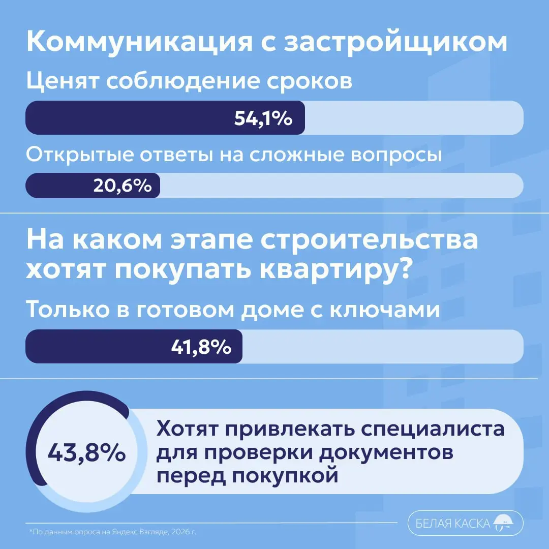 ⚡️️ Портрет покупателя недвижимости в 2026 году: данные опроса «Белой каски» (1000 респондентов по России)
Главные страхи:
⚡️️ 96,4% — недобросовестный застройщик
⚡️️ 94,3% — рост цен
⚡️️ 89,7% — нека... | Сетка — социальная сеть от hh.ru