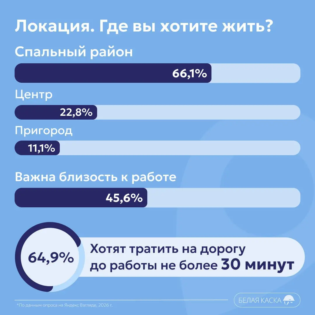 ⚡️️ Портрет покупателя недвижимости в 2026 году: данные опроса «Белой каски» (1000 респондентов по России)
Главные страхи:
⚡️️ 96,4% — недобросовестный застройщик
⚡️️ 94,3% — рост цен
⚡️️ 89,7% — нека... | Сетка — социальная сеть от hh.ru