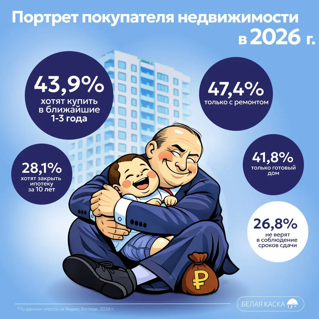⚡️️ Портрет покупателя недвижимости в 2026 году: данные опроса «Белой каски» (1000 респондентов по России)
Главные страхи:
⚡️️ 96,4% — недобросовестный застройщик
⚡️️ 94,3% — рост цен
⚡️️ 89,7% — нека... | Сетка — социальная сеть от hh.ru