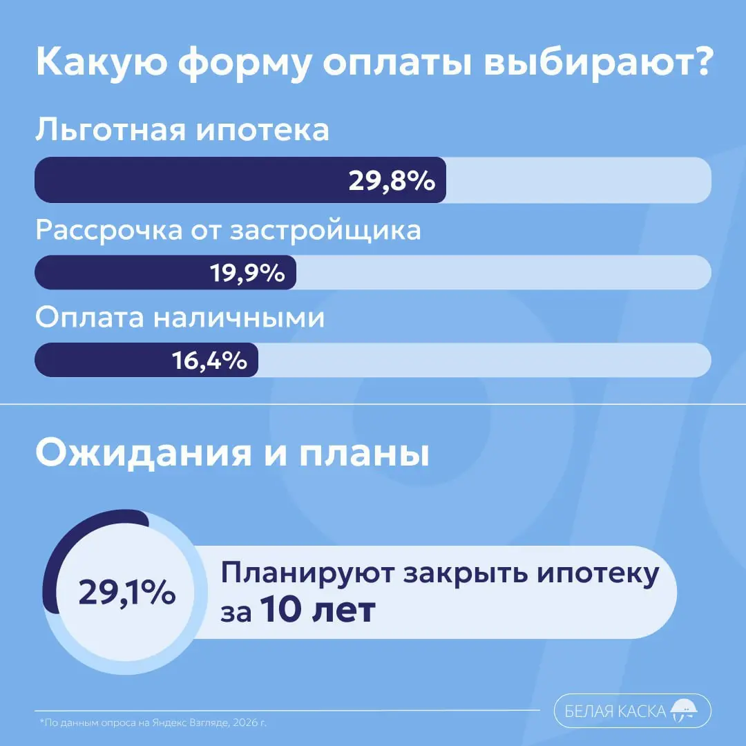 ⚡️️ Портрет покупателя недвижимости в 2026 году: данные опроса «Белой каски» (1000 респондентов по России)
Главные страхи:
⚡️️ 96,4% — недобросовестный застройщик
⚡️️ 94,3% — рост цен
⚡️️ 89,7% — нека... | Сетка — социальная сеть от hh.ru