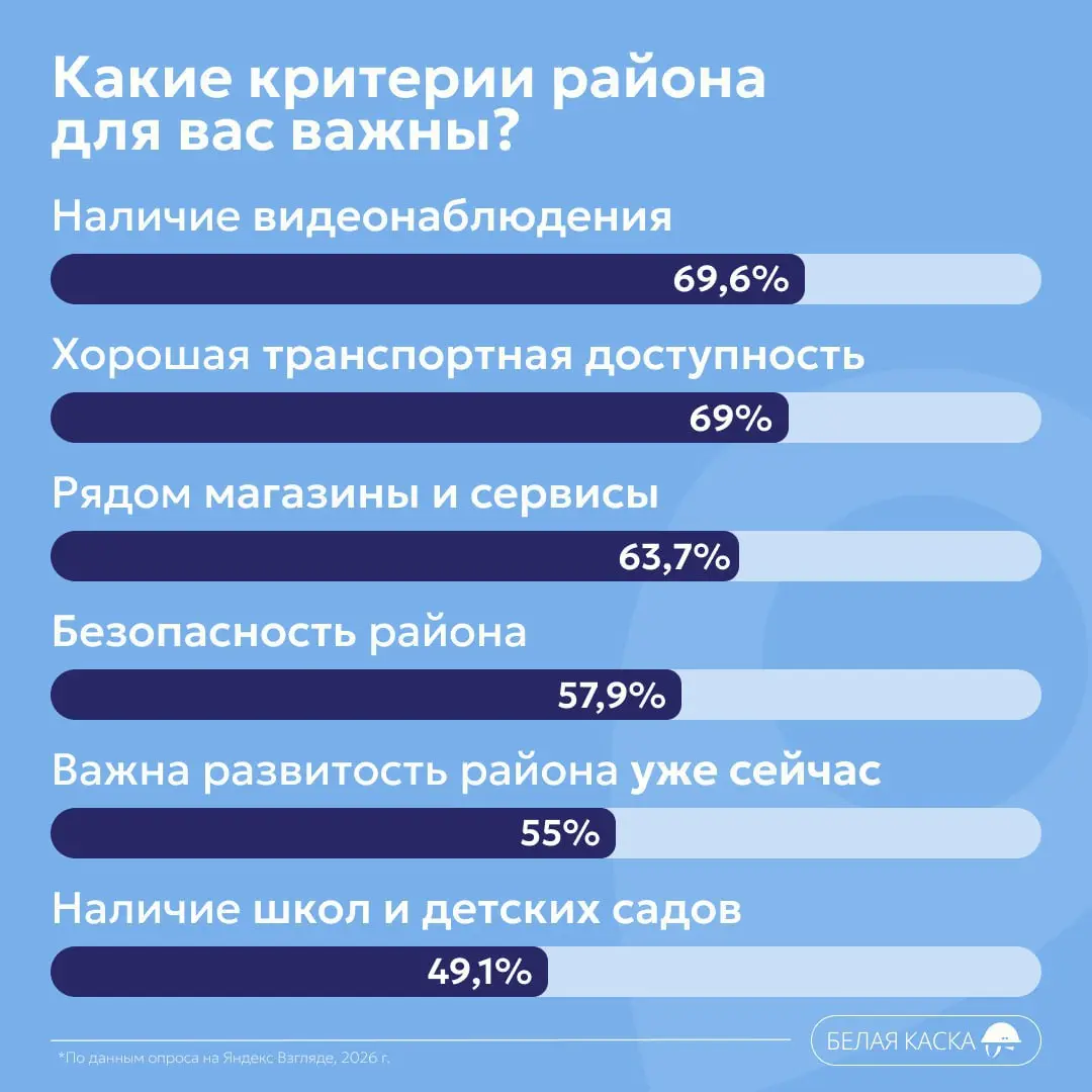 ⚡️️ Портрет покупателя недвижимости в 2026 году: данные опроса «Белой каски» (1000 респондентов по России)
Главные страхи:
⚡️️ 96,4% — недобросовестный застройщик
⚡️️ 94,3% — рост цен
⚡️️ 89,7% — нека... | Сетка — социальная сеть от hh.ru