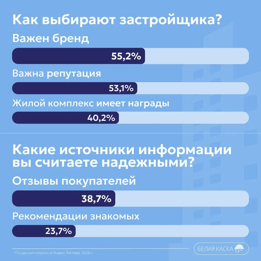 ⚡️️ Портрет покупателя недвижимости в 2026 году: данные опроса «Белой каски» (1000 респондентов по России)
Главные страхи:
⚡️️ 96,4% — недобросовестный застройщик
⚡️️ 94,3% — рост цен
⚡️️ 89,7% — нека... | Сетка — социальная сеть от hh.ru