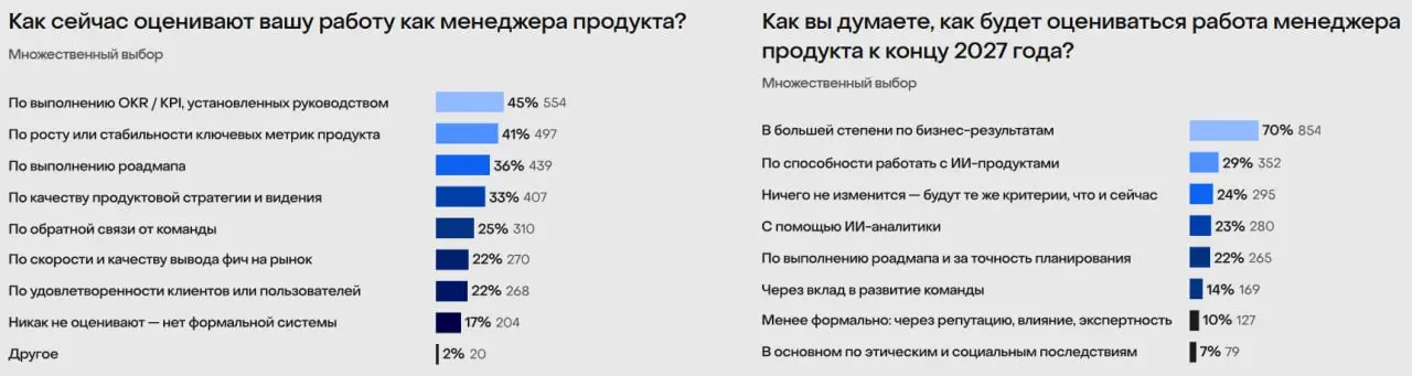 Product Sense выкатили новый отчет про нас с вами. Понравилось, что теперь есть ретро данные, сравнение с 24 годом
😏 b2b все еще лидирует по опрошенным. 👆 А вот .. | Сетка — социальная сеть от hh.ru
