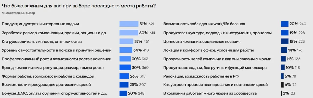 Product Sense выкатили новый отчет про нас с вами. Понравилось, что теперь есть ретро данные, сравнение с 24 годом
😏 b2b все еще лидирует по опрошенным. 👆 А вот .. | Сетка — социальная сеть от hh.ru