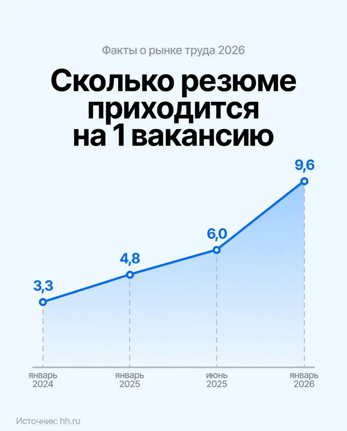 Нашёл занимательную инфографику с фактами о рынке труда в 2026. | Сетка — социальная сеть от hh.ru