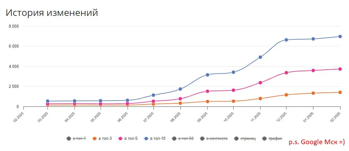 Из рубрики «SEO давно уже не работает» | Сетка — социальная сеть от hh.ru