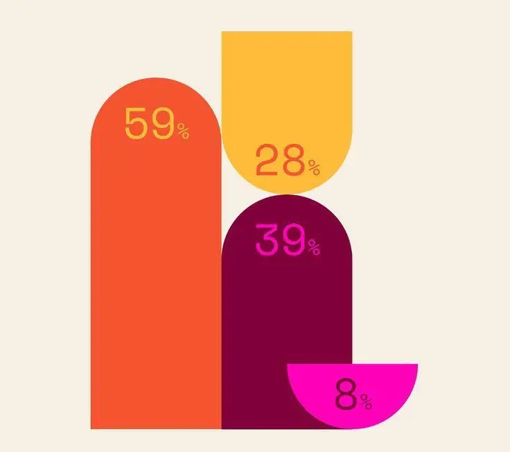 Нескучная визуализация, которую можно использовать в своих проектах 🔥
Собрали небольшую подборку, которая украсит ваш отчетный проект или выступление | Сетка — социальная сеть от hh.ru