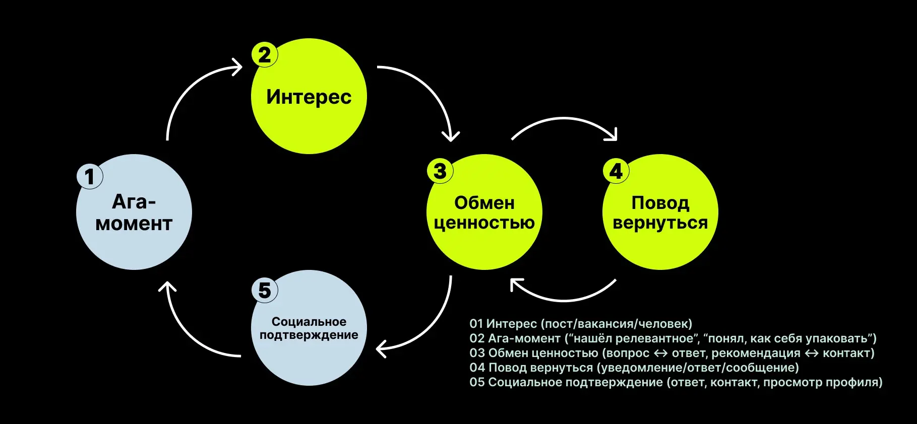 Удержание в Сетке: экономика внимания и ответа | Сетка — социальная сеть от hh.ru