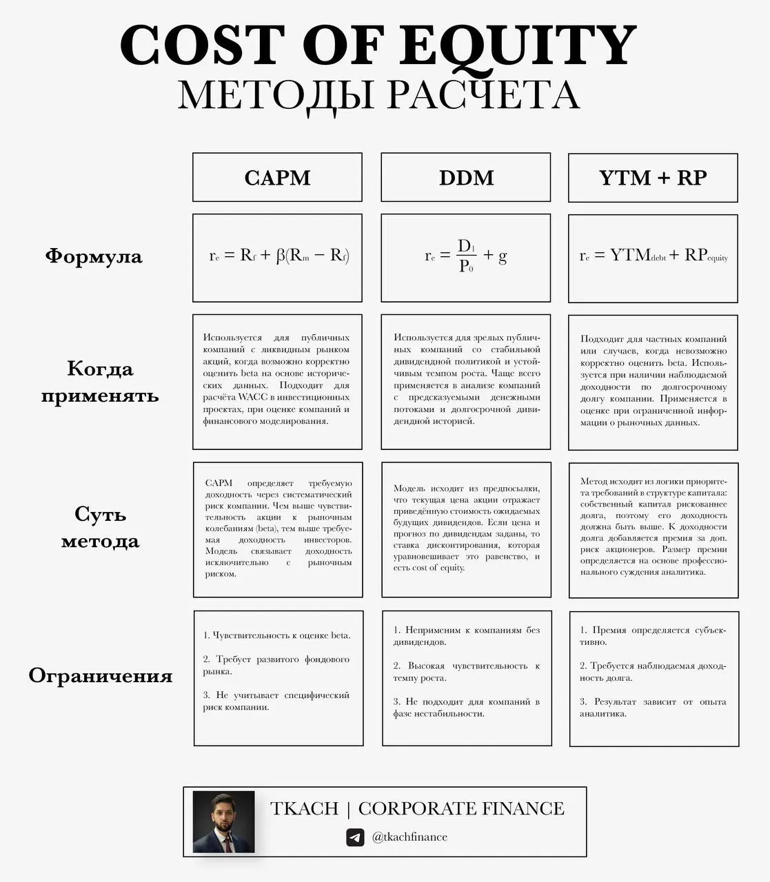 #полезно@tkachfinance
Спасибо Ксюше за идею сделать компактную шпаргалку по Cost of Equity! 🙏🏻
В этой шпаргалке три ключевых подхода по расчету cost of equity: CAPM, Bond Yield + Risk Premium и DDM | Сетка — социальная сеть от hh.ru