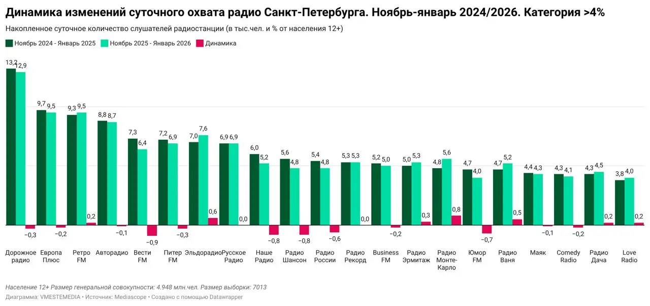 ⚡️ Динамика изменений суточного охвата радиостанций Санкт-Петербурга (ноябрь — январь 2024/2026) от Вместе медиа по данным Mediascope
Категория радиостанций с накопленным суточным количеством слушател... | Сетка — социальная сеть от hh.ru
