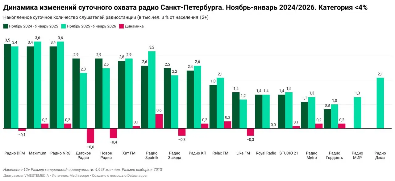 ⚡️ Динамика изменений суточного охвата радиостанций Санкт-Петербурга (ноябрь — январь 2024/2026) от Вместе медиа по данным Mediascope
Категория радиостанций с накопленным суточным количеством слушател... | Сетка — социальная сеть от hh.ru