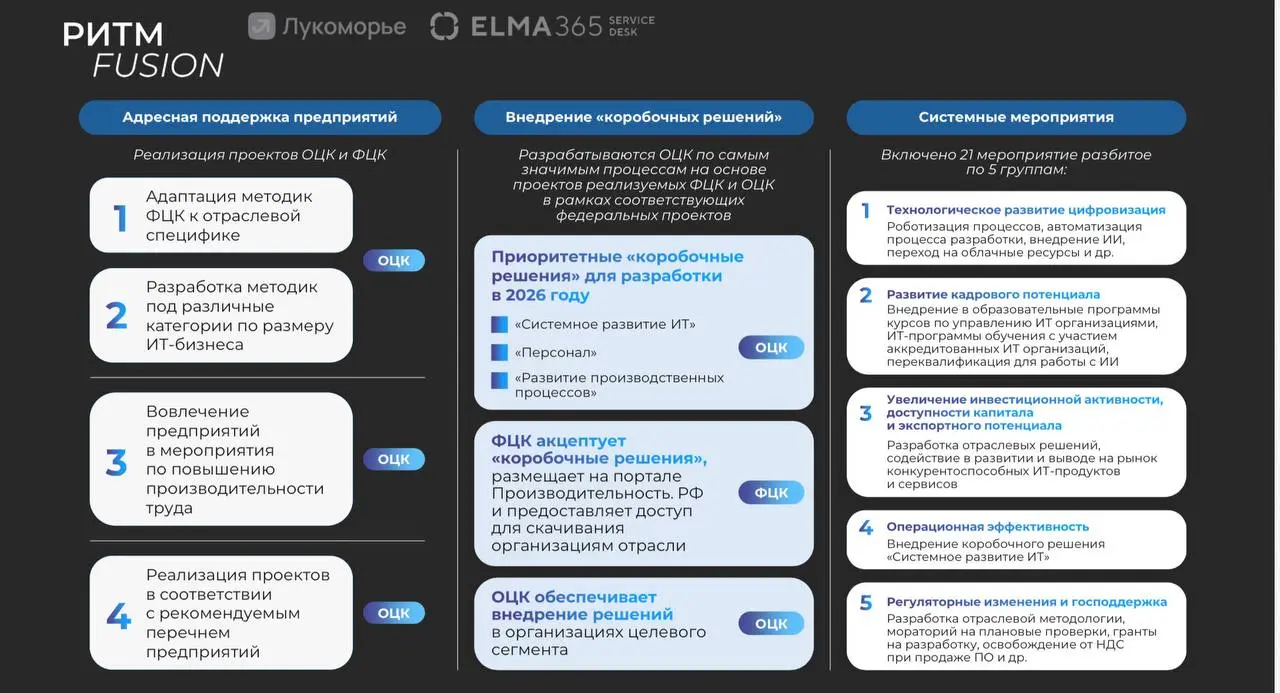 Как государство собирается повышать эффективность ИТ-отрасли?
На форуме РИТМ попал на выступление заместителя министра цифрового развития Дмитрия Никитина, про повышение производительности труда в ИТ | Сетка — социальная сеть от hh.ru