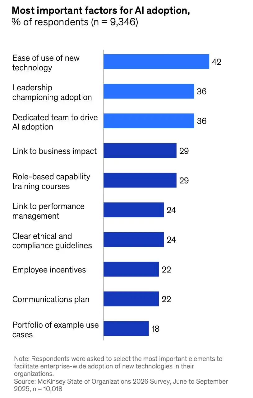 Навеяло из McKinsey State of Organizations 2026
Сейчас мы в очень интересной точке | Сетка — социальная сеть от hh.ru