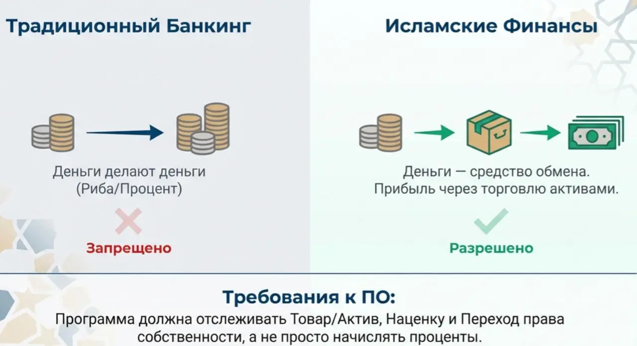 Почему для исламского банкинга нужна отдельная цифровая система?
Для работы банка стандартная АБС (автоматизированная банковская система) — это «мозг» банка, где хранятся все данные, проводятся платеж... | Сетка — социальная сеть от hh.ru