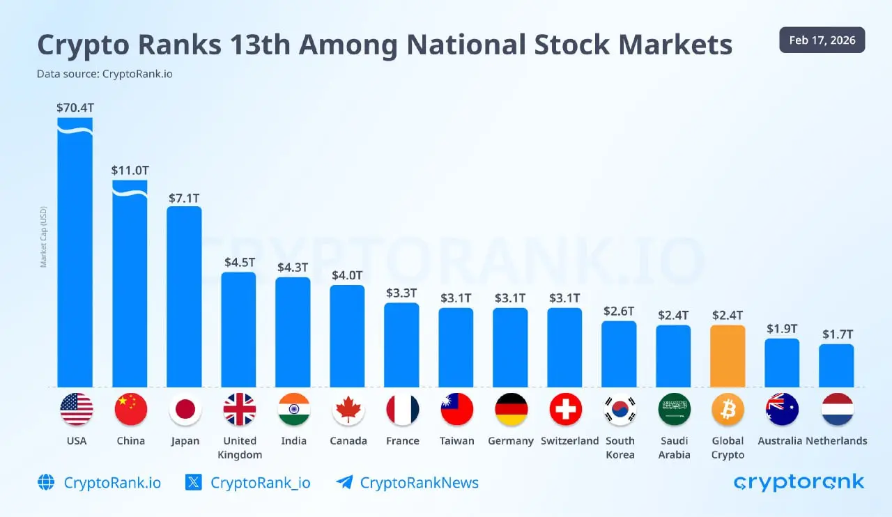 Крипторынок 13-й в мире среди национальных фондовых рынков
По данным CryptoRank, глобальная капитализация криптовалют составляет $2.4 трлн — это сопоставимо с крупнейшими экономиками мира | Сетка — социальная сеть от hh.ru